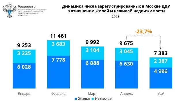 Количество сделок с новостройками Москвы за месяц упало на четверть - Росреестр