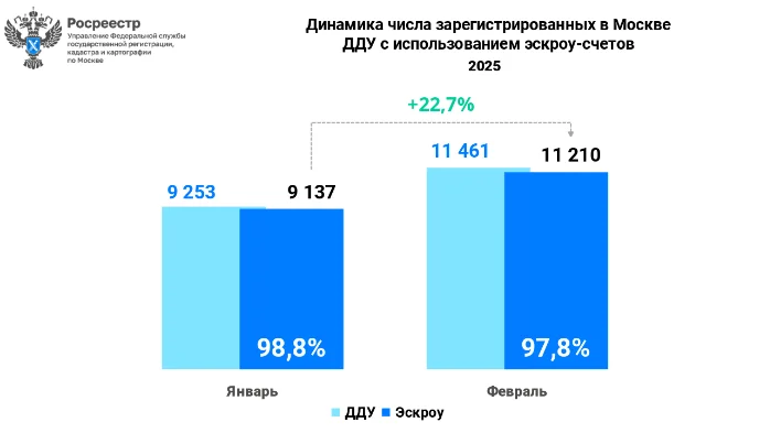 Рекордное число ДДУ с применением эскроу-счетов оформлено в Москве Рекордное число ДДУ с применением эскроу-счетов оформлено в Москве