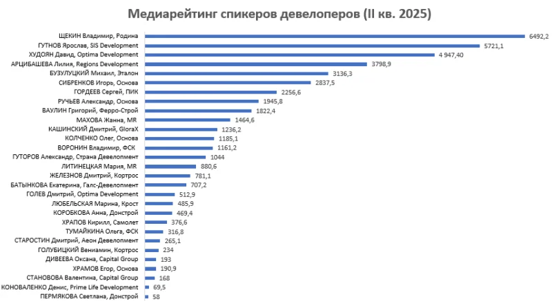 Самые популярные в медиа девелоперы во II квартале 2025 года Самые популярные в медиа девелоперы во II квартале 2025 года