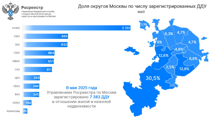ТиНАО возглавил рейтинг по числу оформленных первичных сделок в Москве ТиНАО возглавил рейтинг по числу оформленных первичных сделок в Москве