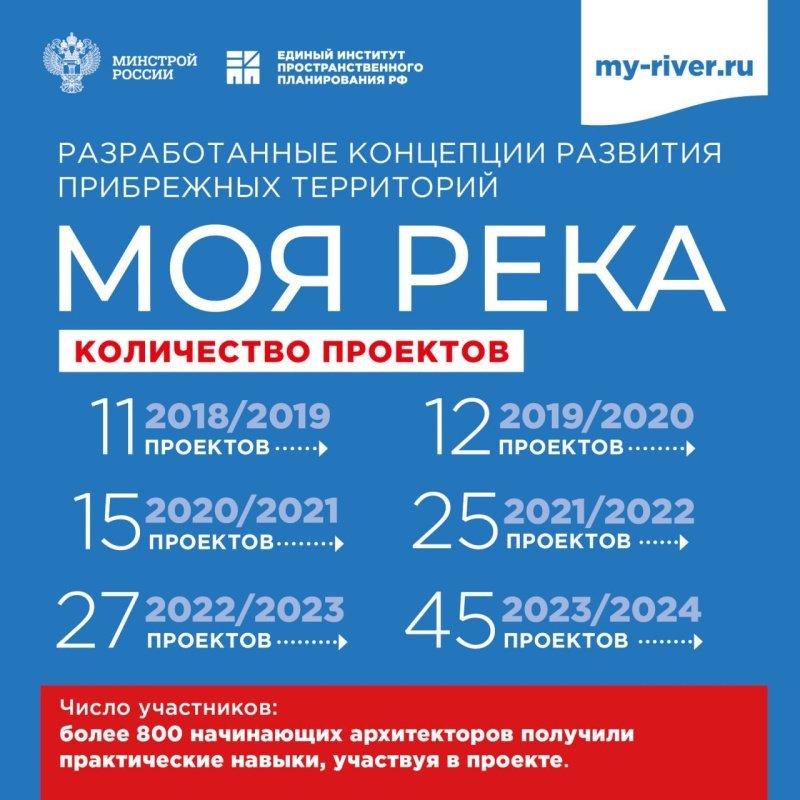 Проект «Моя река» объединил уже более 800 студентов профильных вузов страны Проект «Моя река» объединил уже более 800 студентов профильных вузов страны
