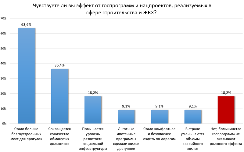 Опрос «СГ»: россияне считают госпрограммы и нацпроекты эффективными Опрос «СГ»: россияне считают госпрограммы и нацпроекты эффективными