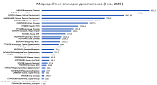 Самые популярные в медиа девелоперы во II квартале 2025 года